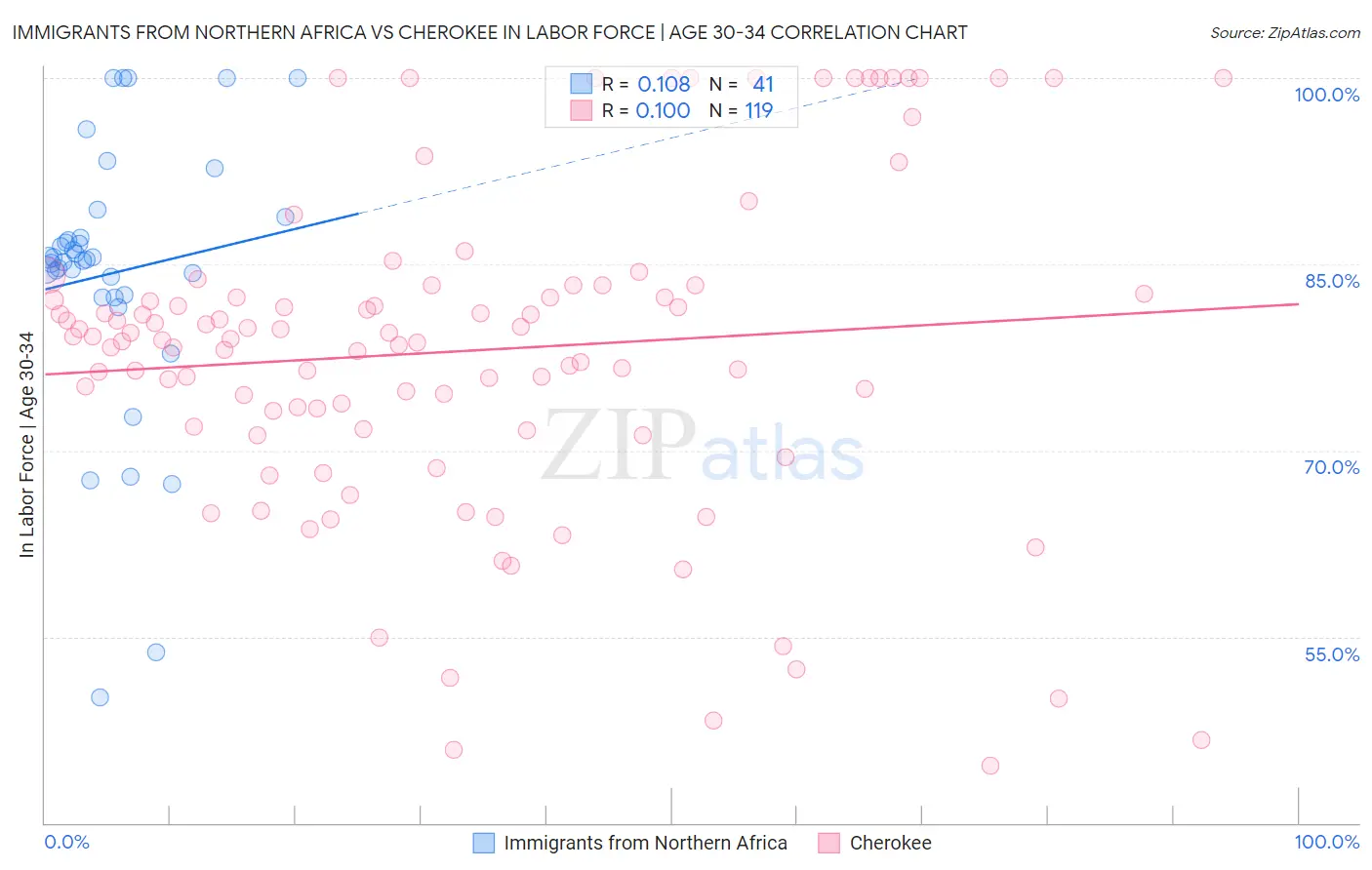 Immigrants from Northern Africa vs Cherokee In Labor Force | Age 30-34