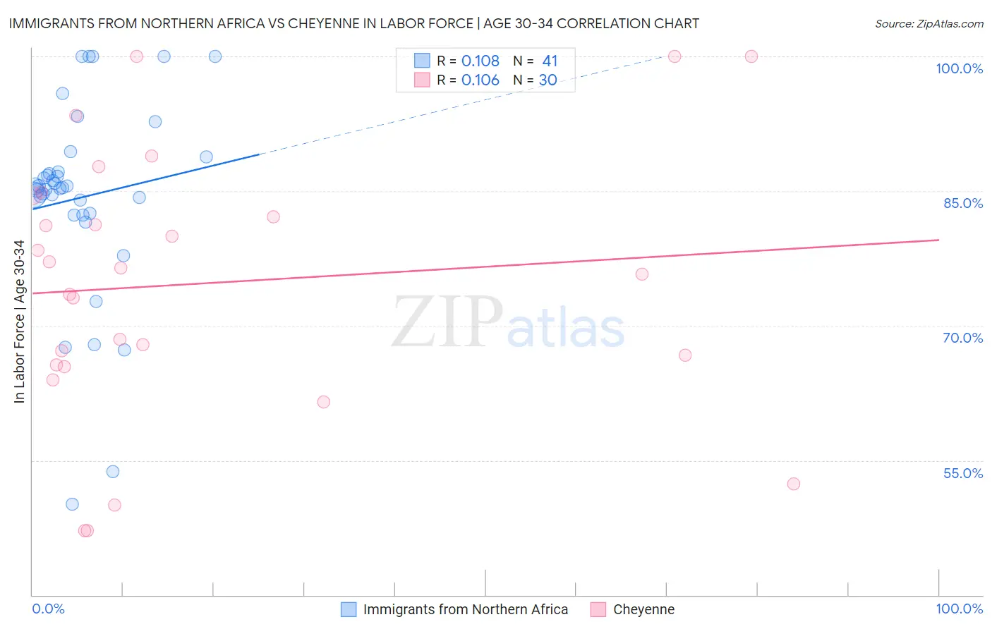 Immigrants from Northern Africa vs Cheyenne In Labor Force | Age 30-34