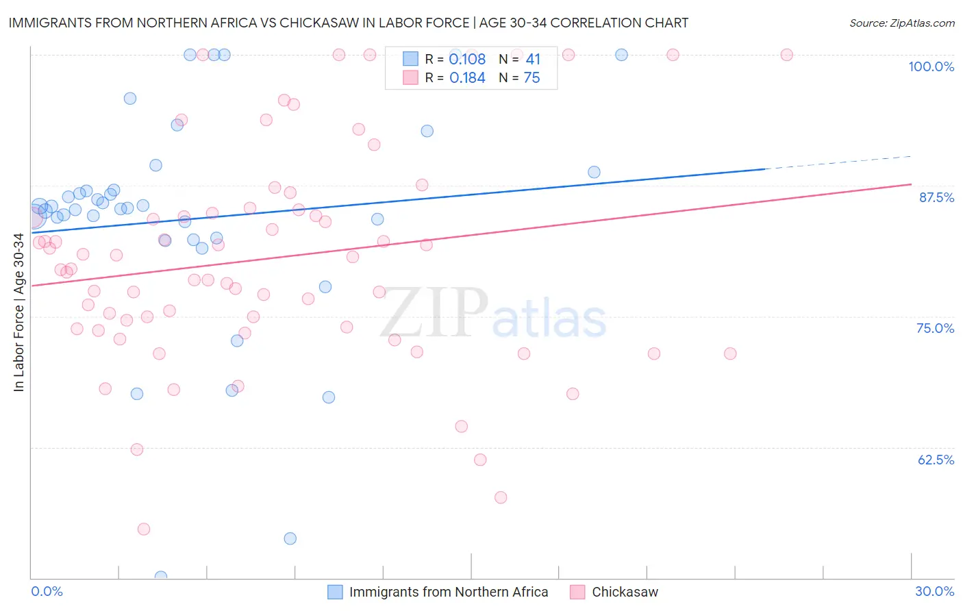 Immigrants from Northern Africa vs Chickasaw In Labor Force | Age 30-34