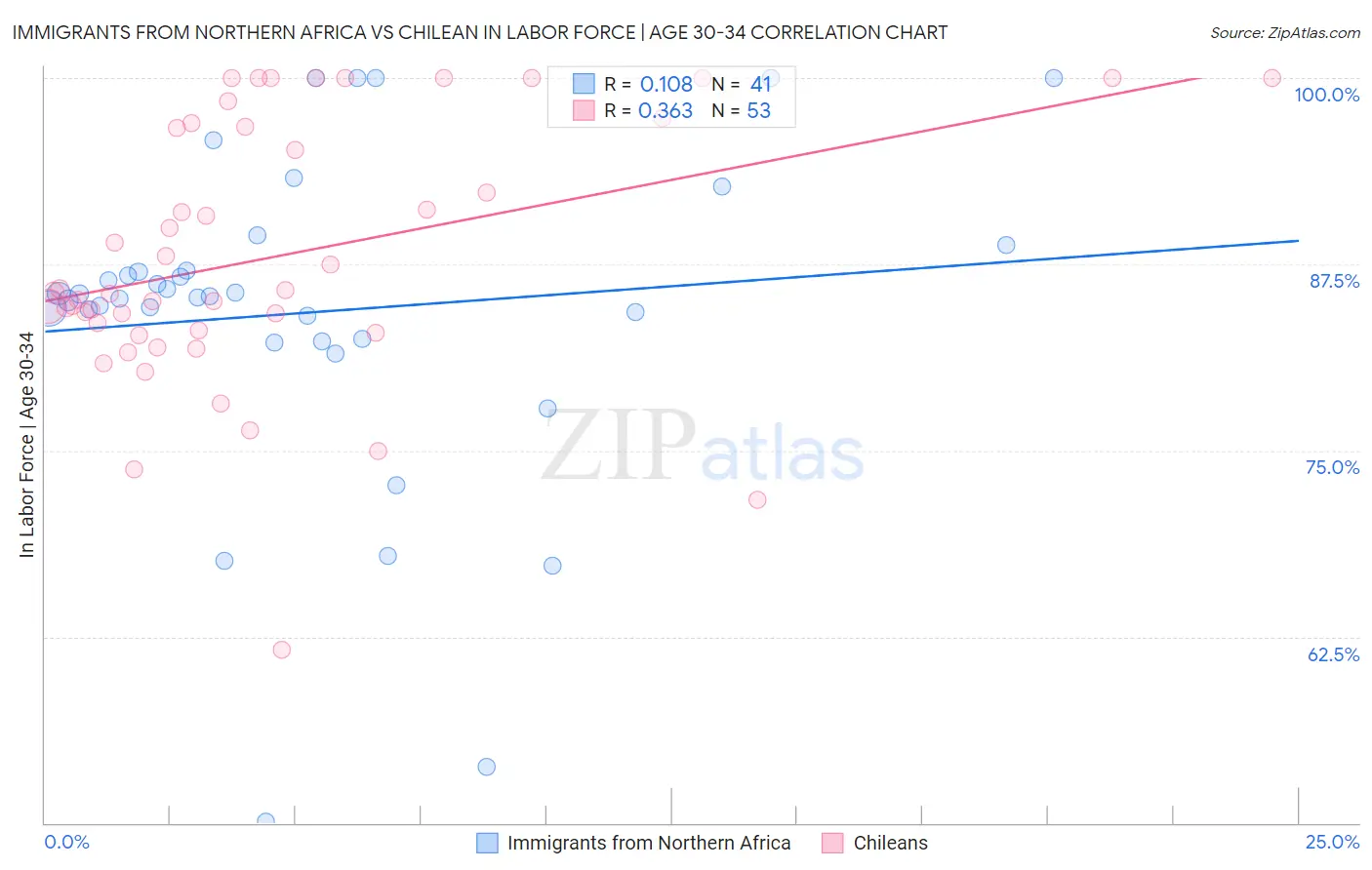 Immigrants from Northern Africa vs Chilean In Labor Force | Age 30-34