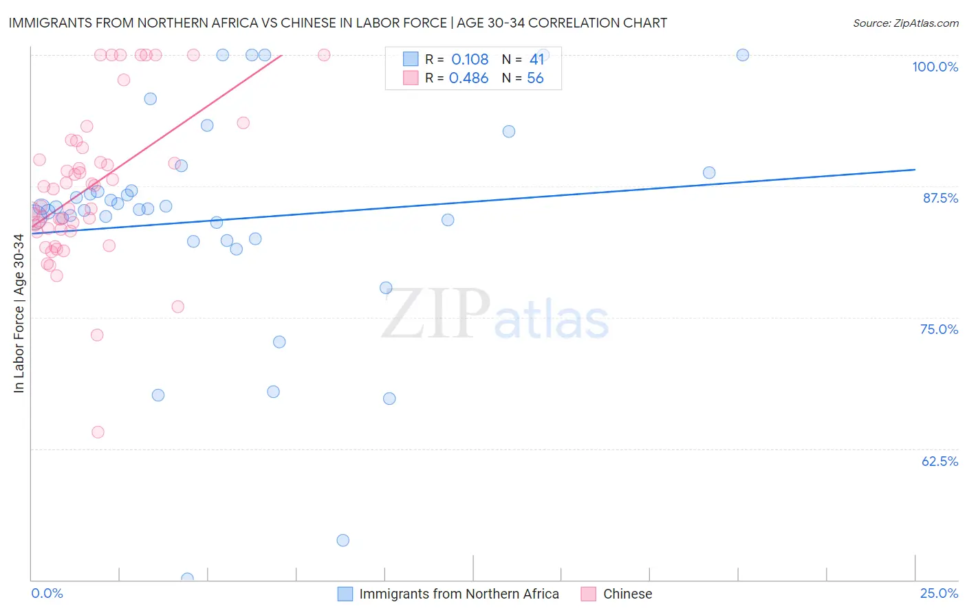 Immigrants from Northern Africa vs Chinese In Labor Force | Age 30-34