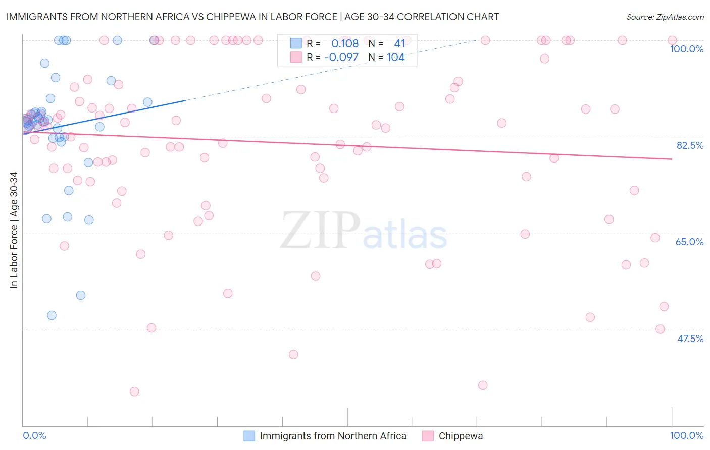 Immigrants from Northern Africa vs Chippewa In Labor Force | Age 30-34