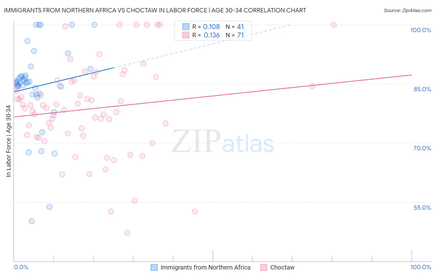 Immigrants from Northern Africa vs Choctaw In Labor Force | Age 30-34