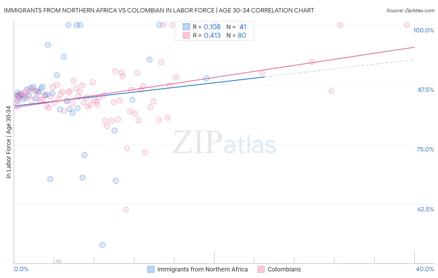 Immigrants from Northern Africa vs Colombian In Labor Force | Age 30-34