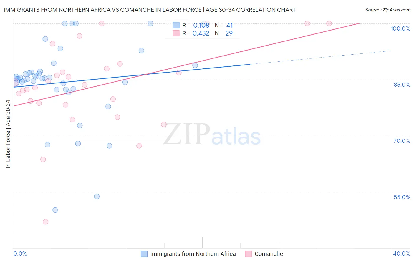 Immigrants from Northern Africa vs Comanche In Labor Force | Age 30-34