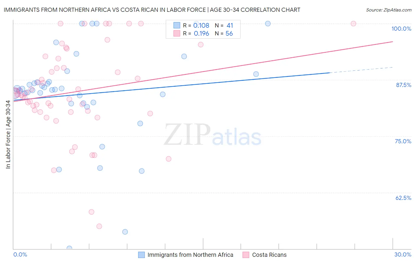 Immigrants from Northern Africa vs Costa Rican In Labor Force | Age 30-34