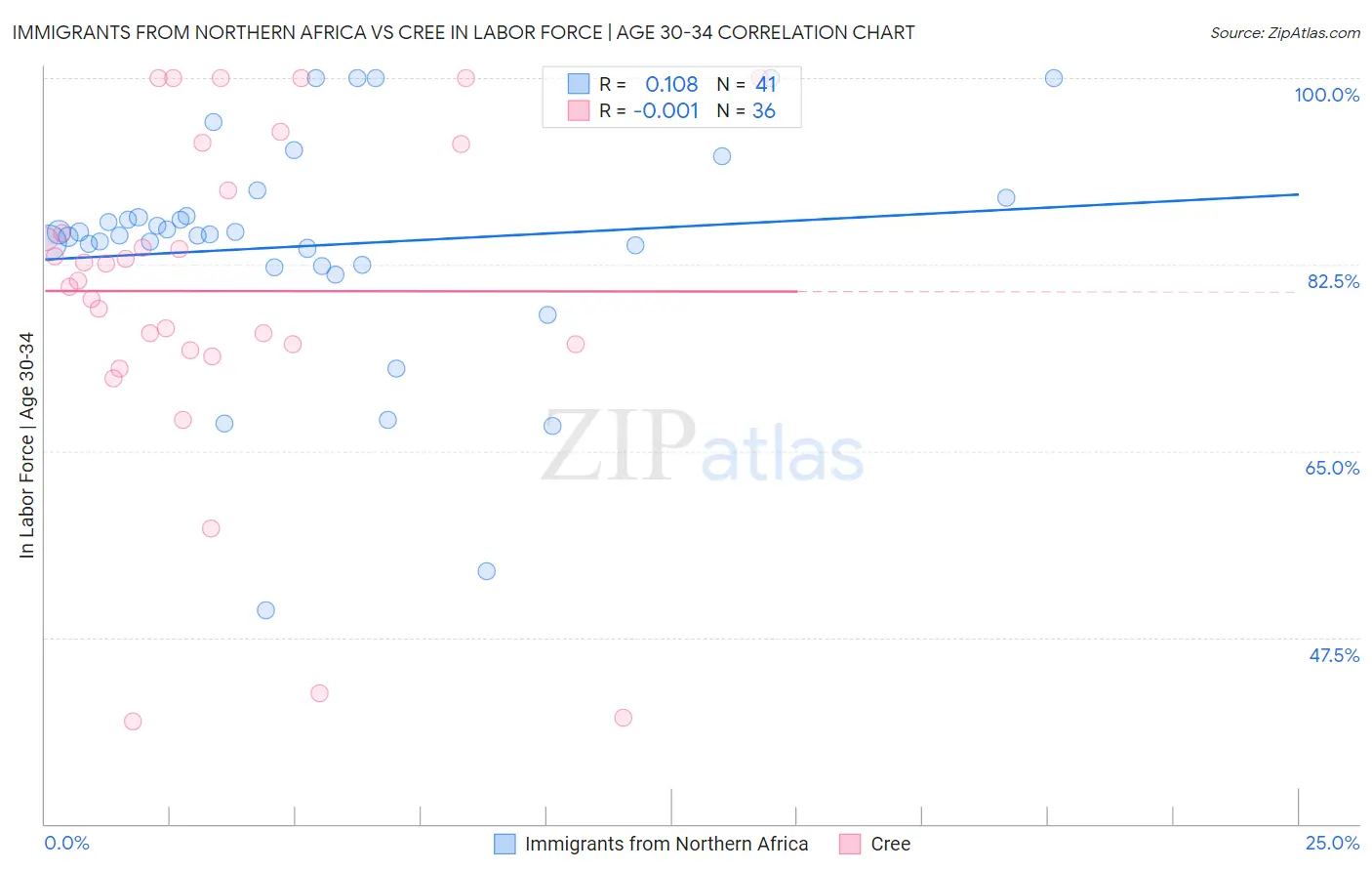 Immigrants from Northern Africa vs Cree In Labor Force | Age 30-34