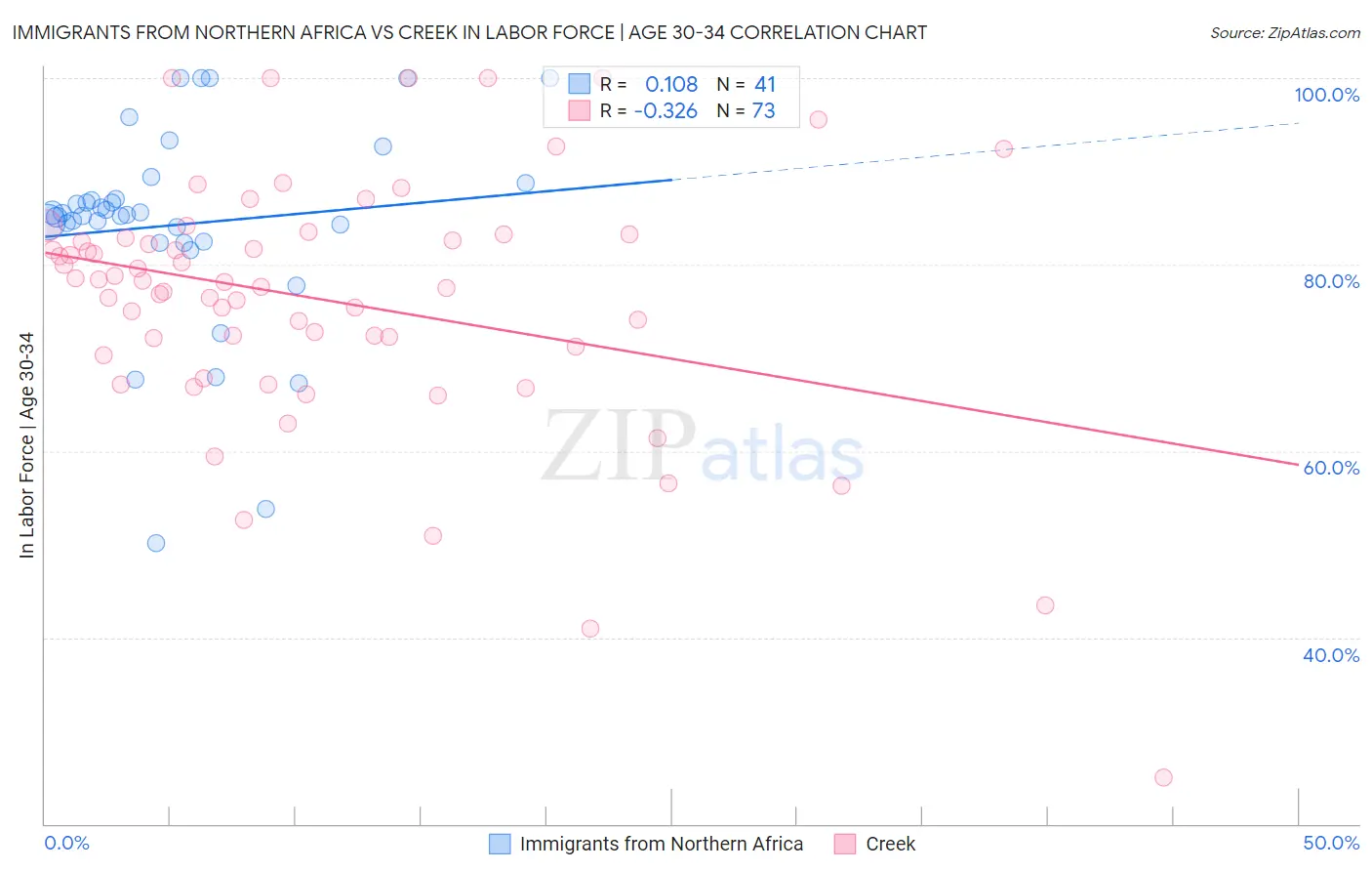 Immigrants from Northern Africa vs Creek In Labor Force | Age 30-34