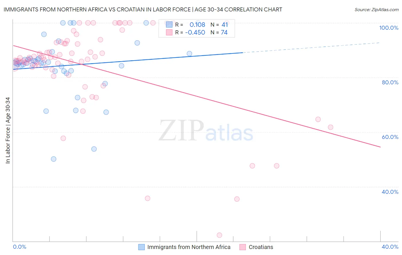 Immigrants from Northern Africa vs Croatian In Labor Force | Age 30-34