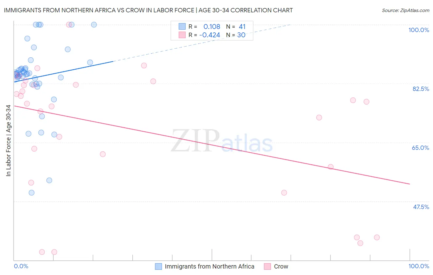 Immigrants from Northern Africa vs Crow In Labor Force | Age 30-34