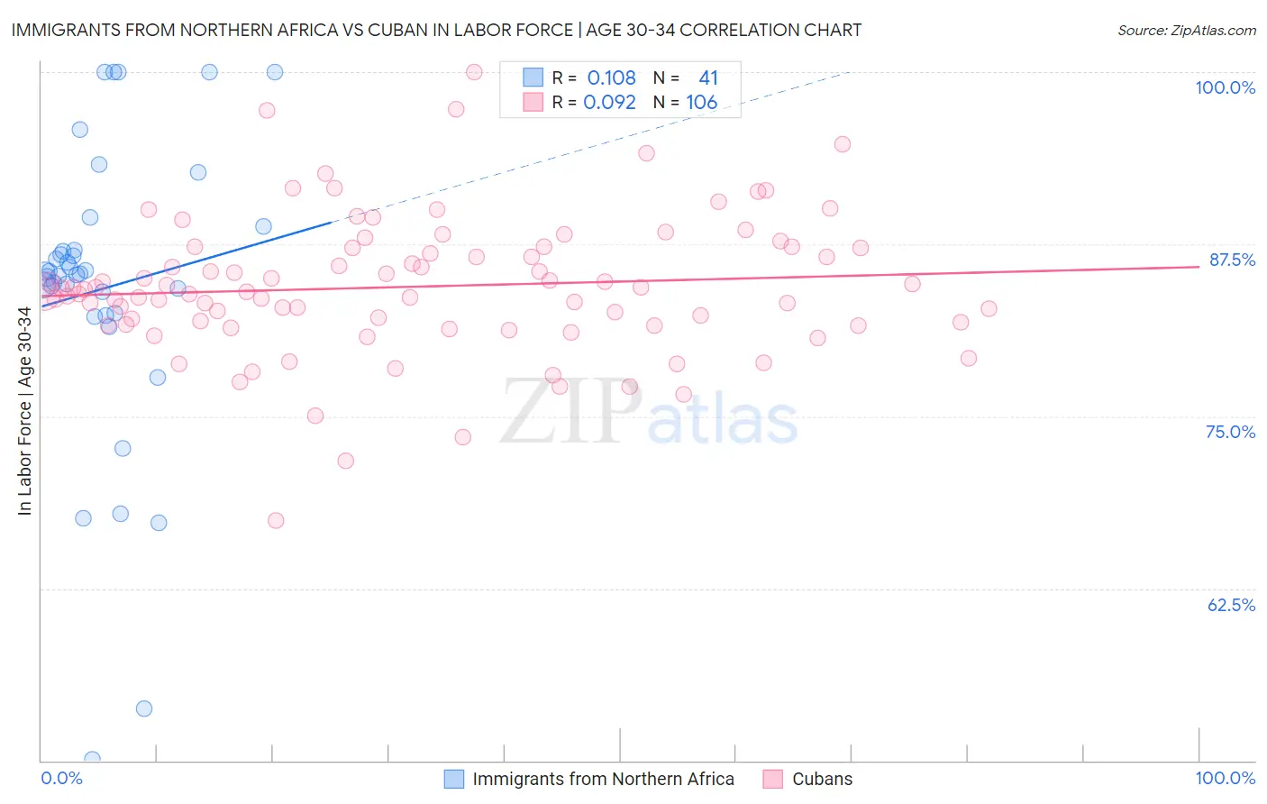 Immigrants from Northern Africa vs Cuban In Labor Force | Age 30-34