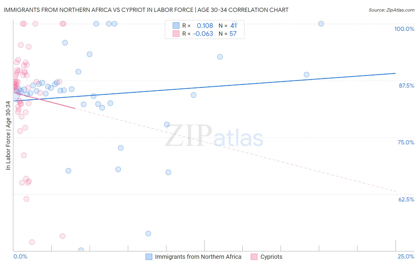 Immigrants from Northern Africa vs Cypriot In Labor Force | Age 30-34