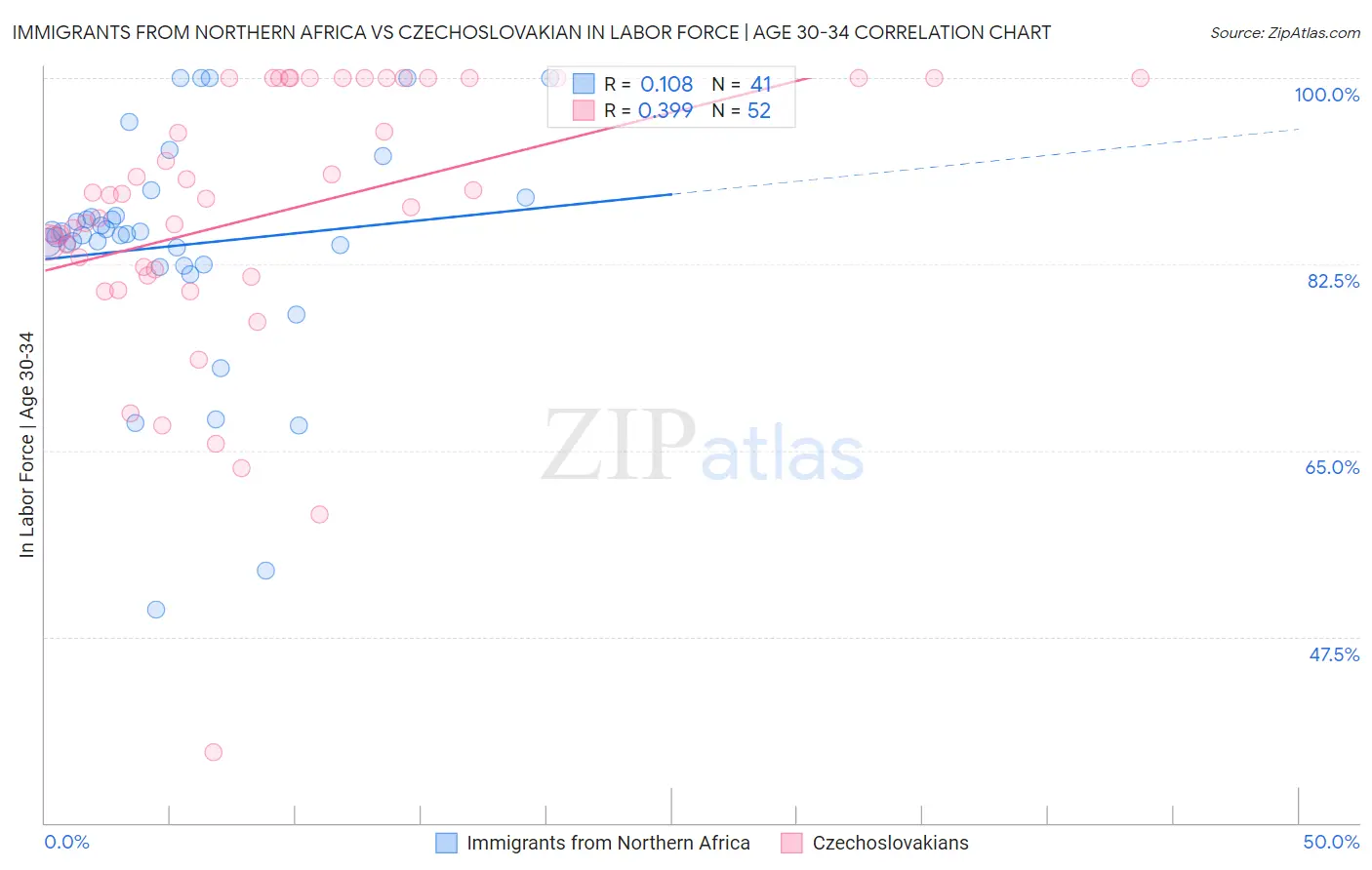 Immigrants from Northern Africa vs Czechoslovakian In Labor Force | Age 30-34