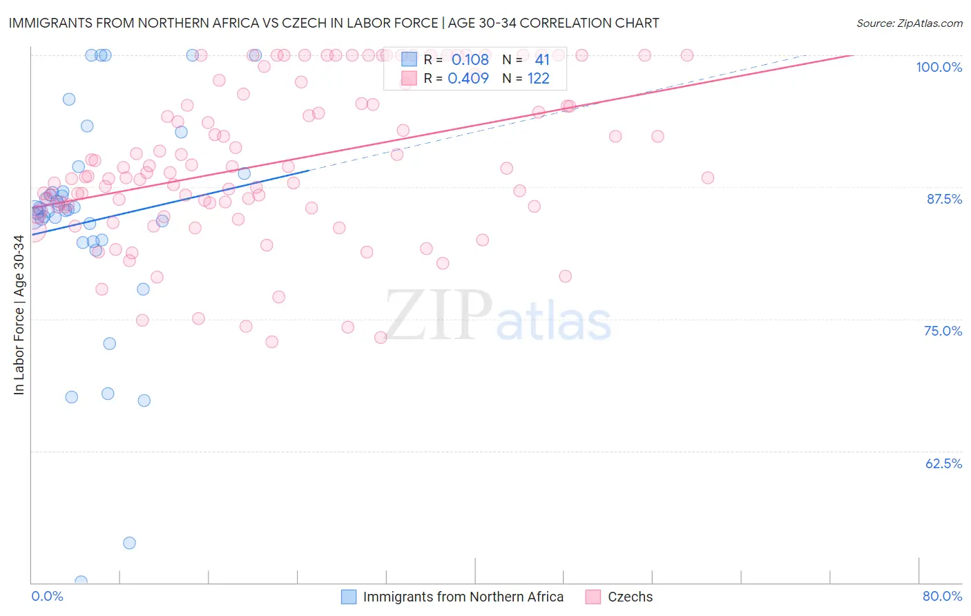 Immigrants from Northern Africa vs Czech In Labor Force | Age 30-34