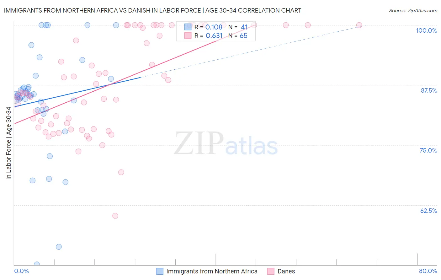 Immigrants from Northern Africa vs Danish In Labor Force | Age 30-34