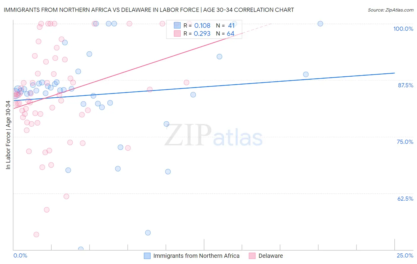 Immigrants from Northern Africa vs Delaware In Labor Force | Age 30-34