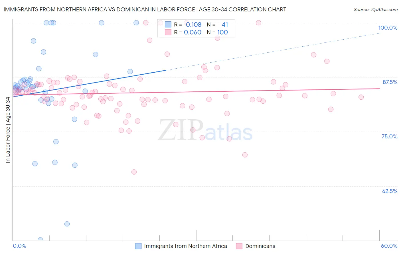 Immigrants from Northern Africa vs Dominican In Labor Force | Age 30-34