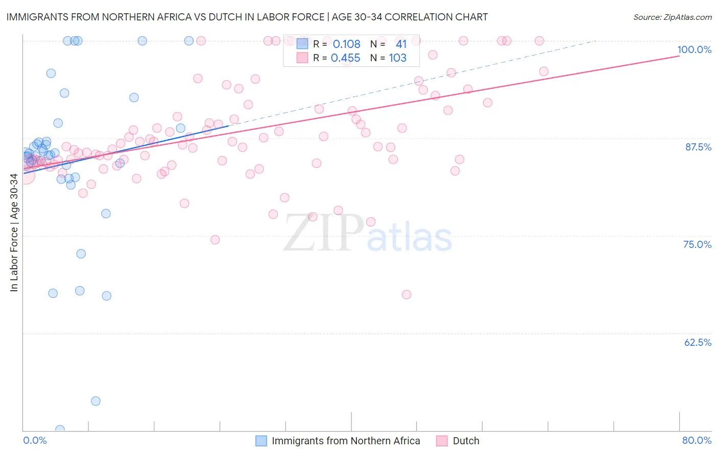 Immigrants from Northern Africa vs Dutch In Labor Force | Age 30-34