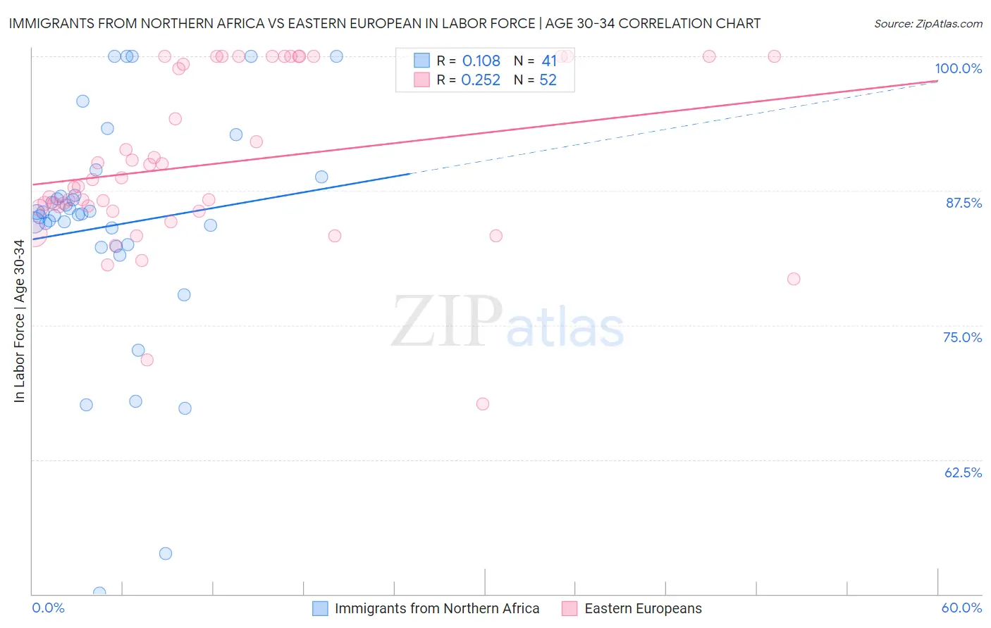 Immigrants from Northern Africa vs Eastern European In Labor Force | Age 30-34