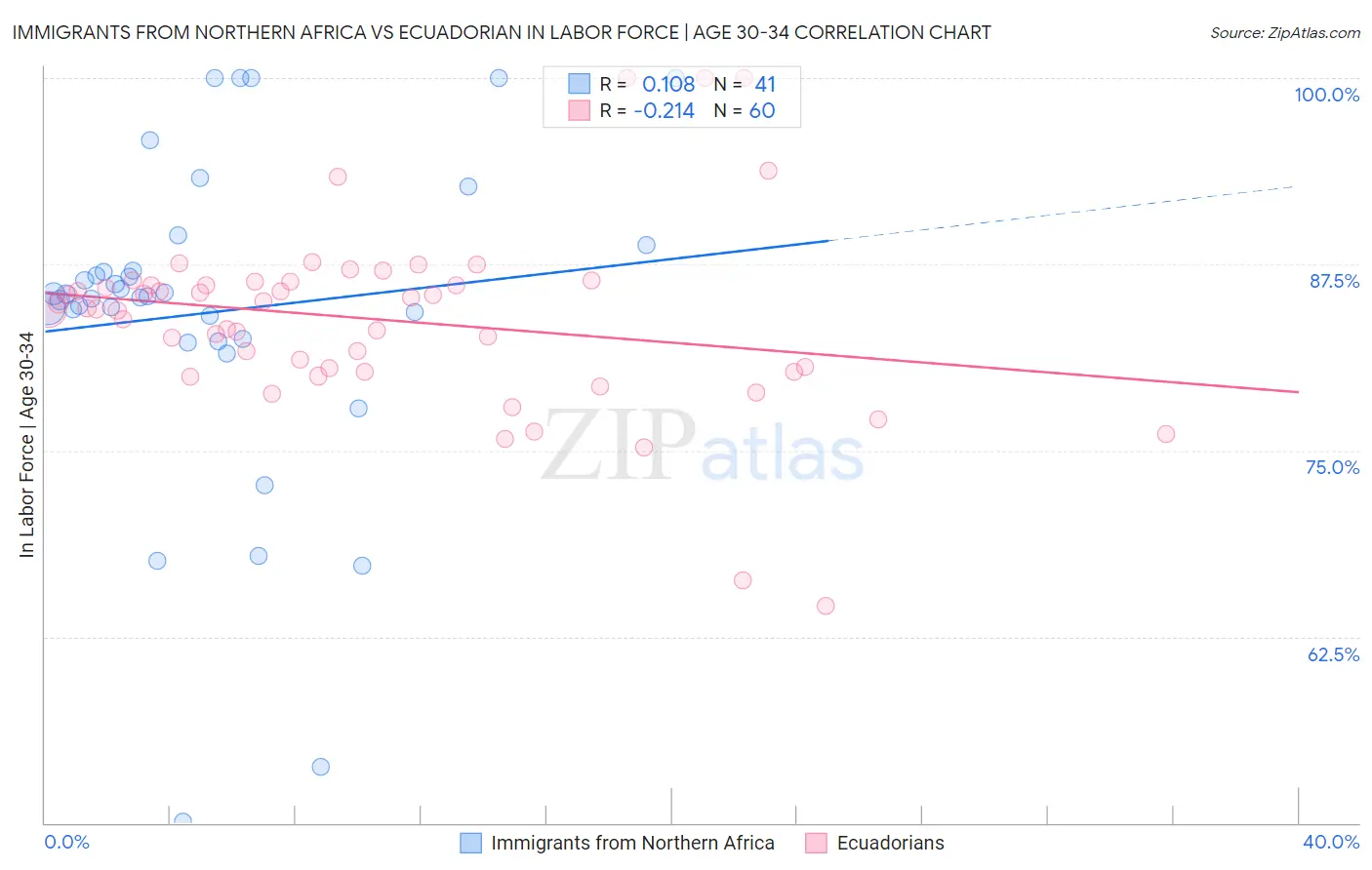 Immigrants from Northern Africa vs Ecuadorian In Labor Force | Age 30-34