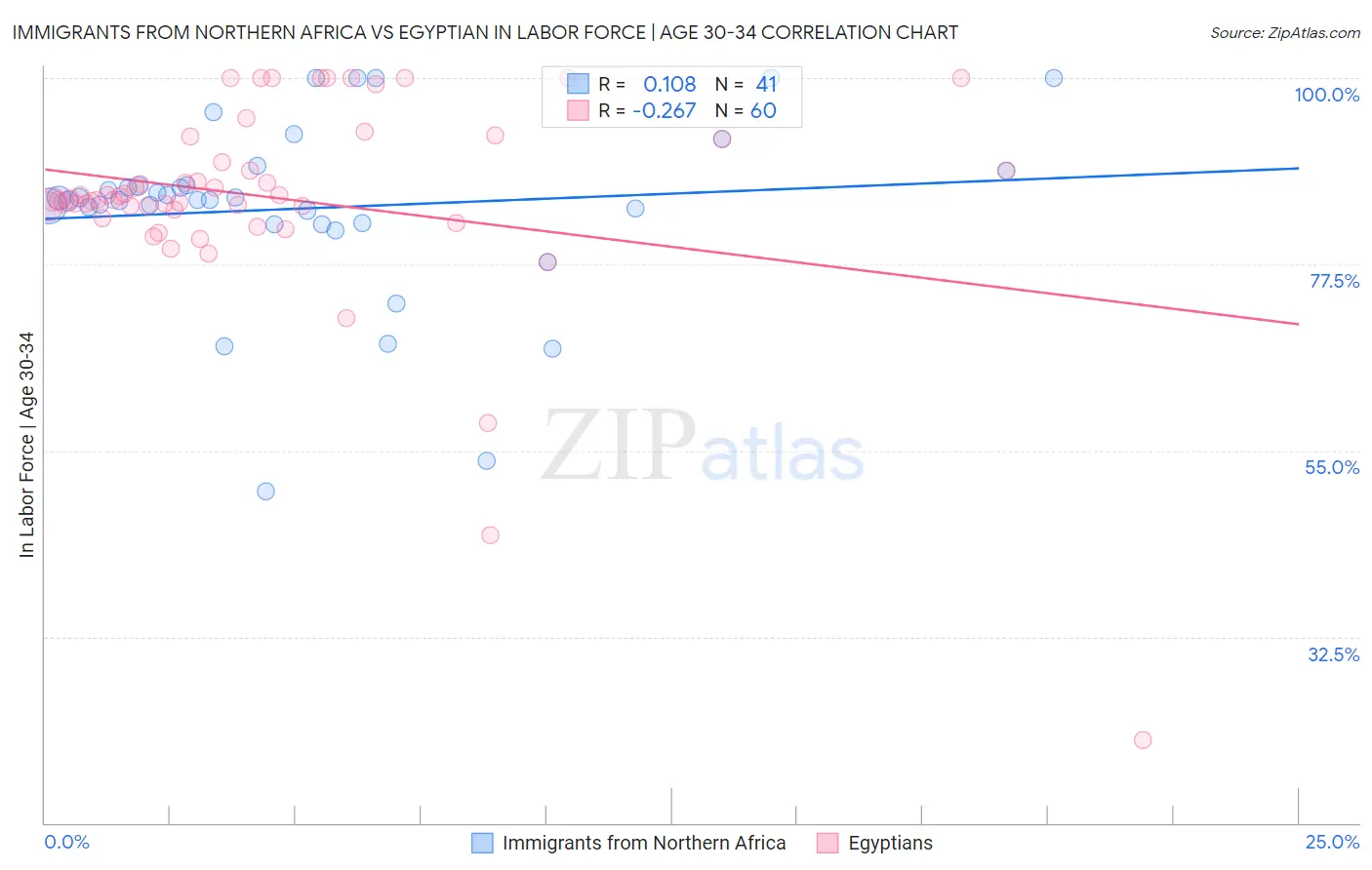 Immigrants from Northern Africa vs Egyptian In Labor Force | Age 30-34