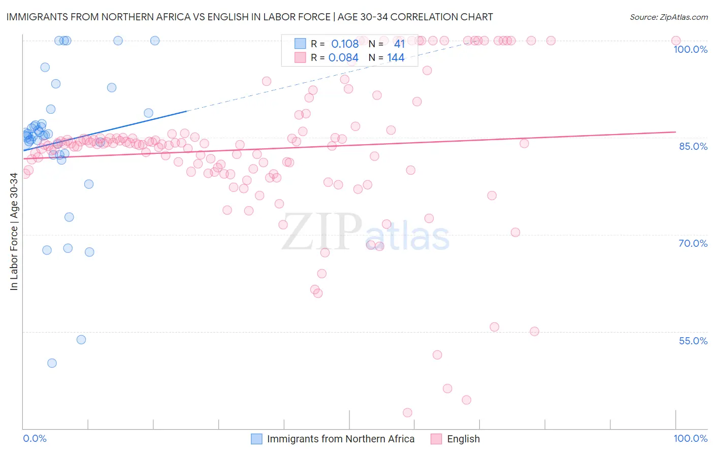 Immigrants from Northern Africa vs English In Labor Force | Age 30-34