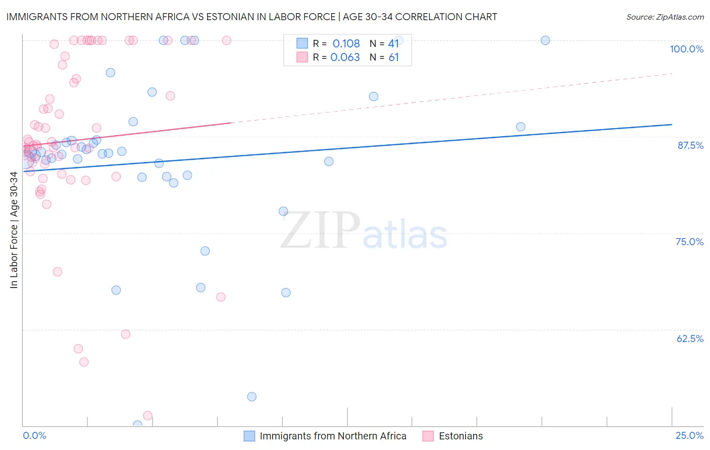 Immigrants from Northern Africa vs Estonian In Labor Force | Age 30-34