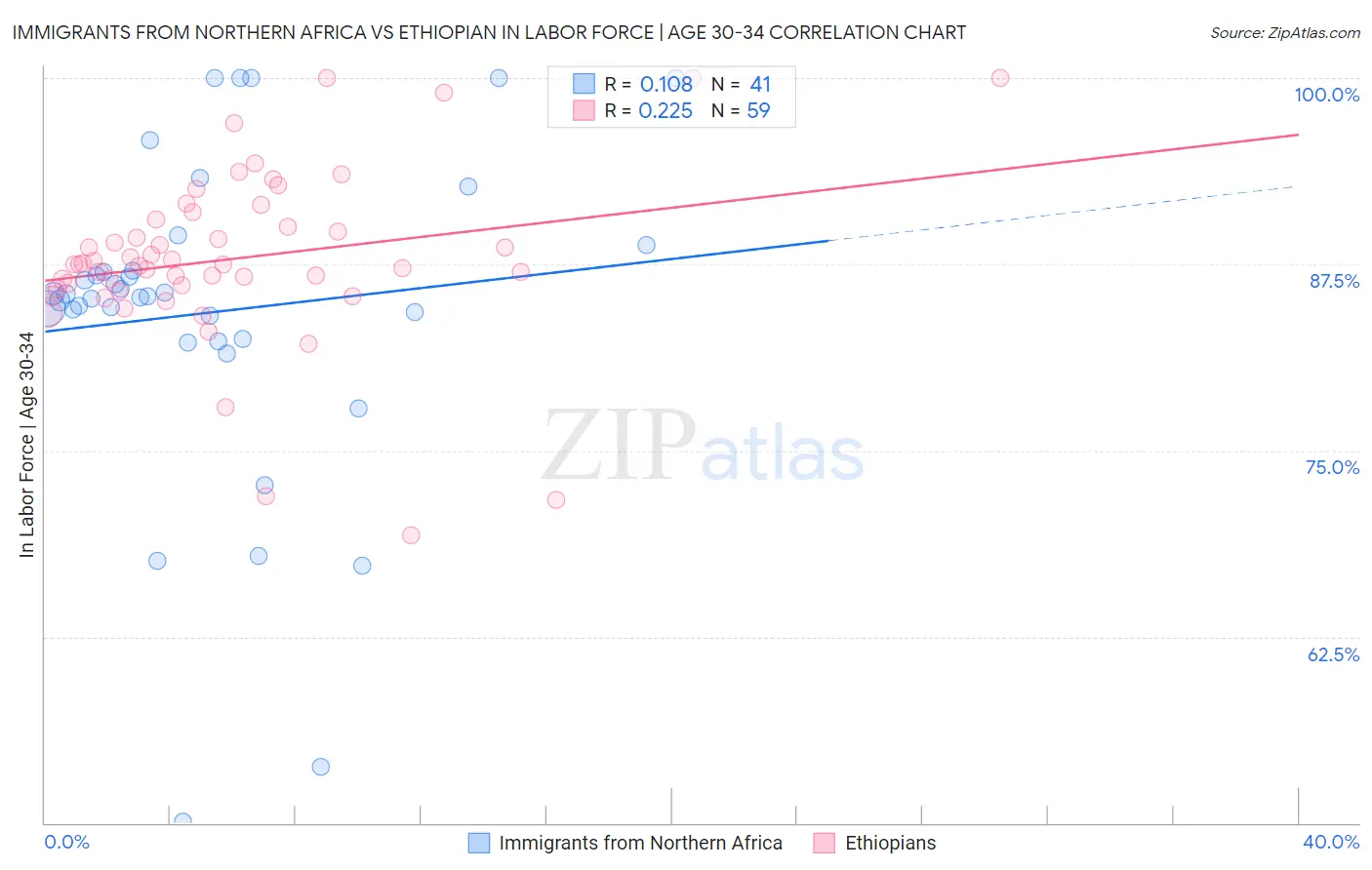 Immigrants from Northern Africa vs Ethiopian In Labor Force | Age 30-34