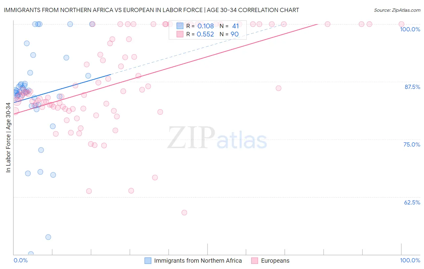 Immigrants from Northern Africa vs European In Labor Force | Age 30-34