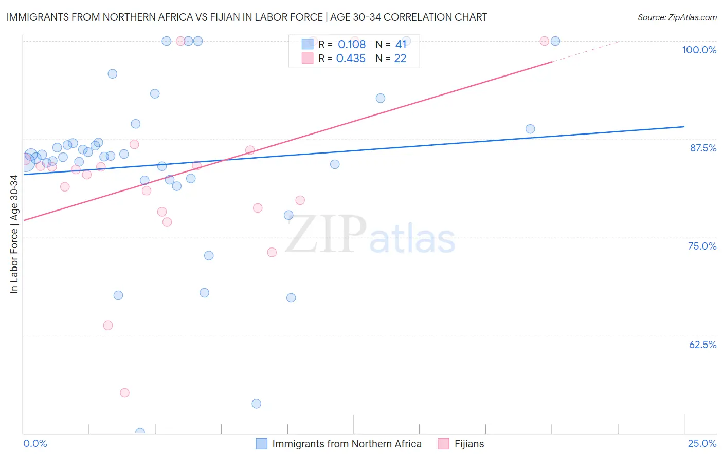 Immigrants from Northern Africa vs Fijian In Labor Force | Age 30-34