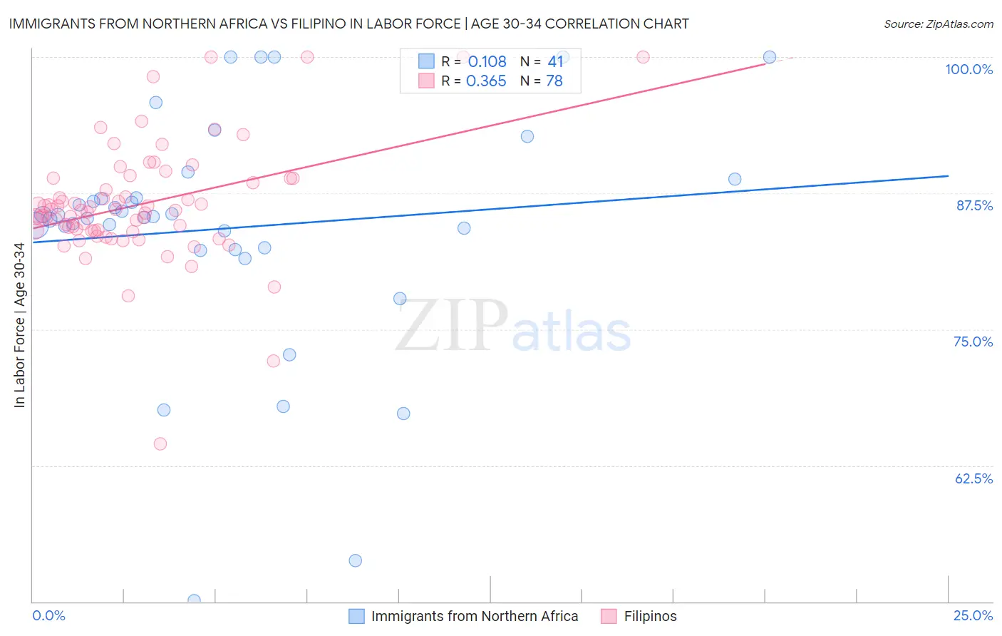 Immigrants from Northern Africa vs Filipino In Labor Force | Age 30-34