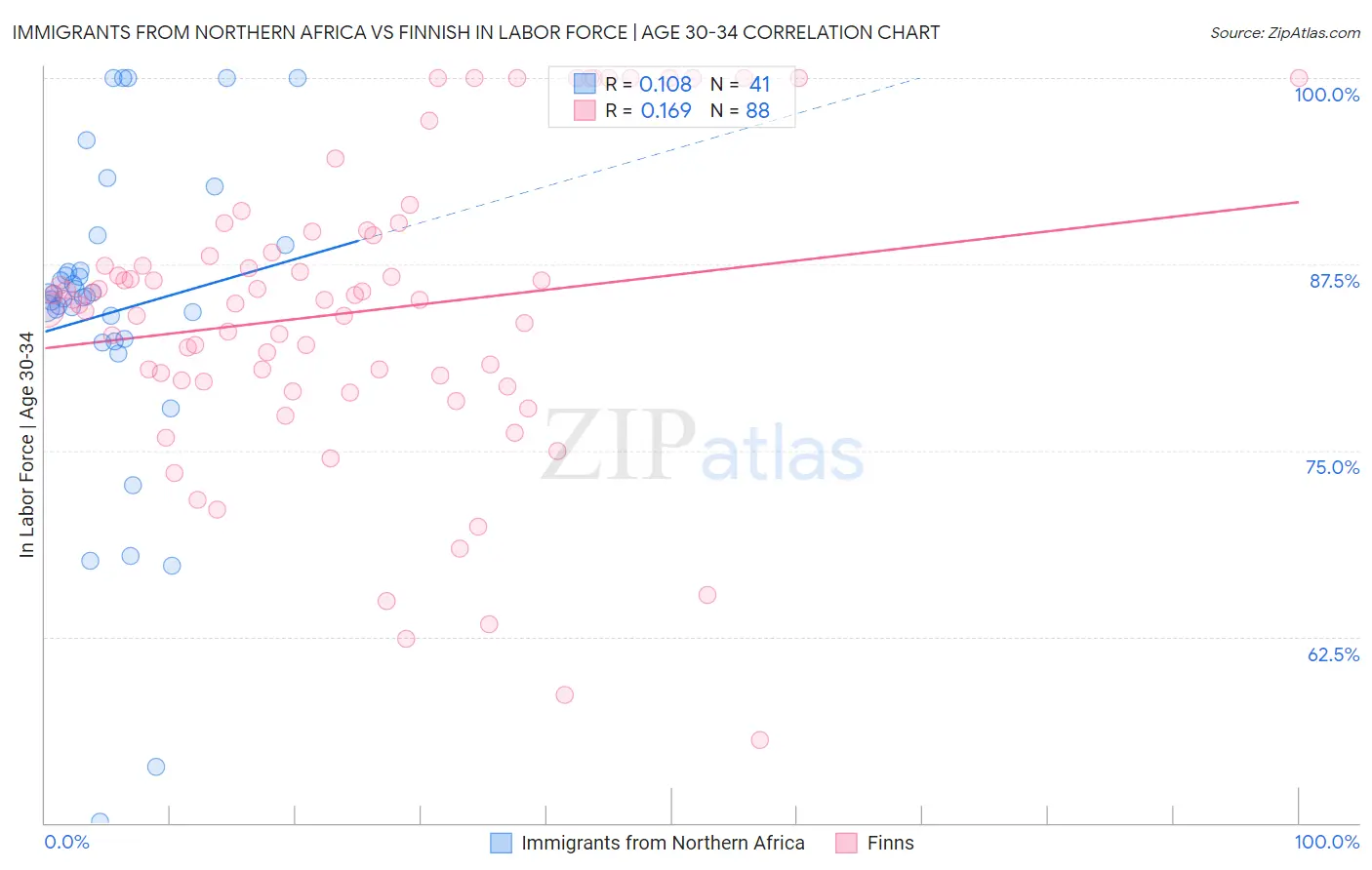 Immigrants from Northern Africa vs Finnish In Labor Force | Age 30-34