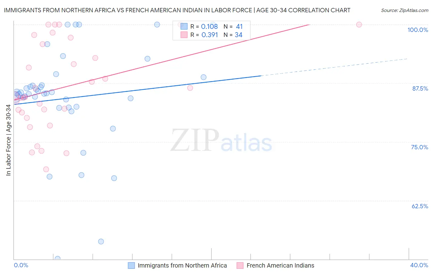 Immigrants from Northern Africa vs French American Indian In Labor Force | Age 30-34