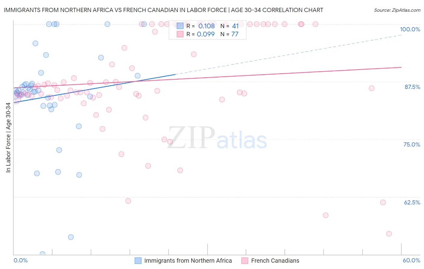 Immigrants from Northern Africa vs French Canadian In Labor Force | Age 30-34