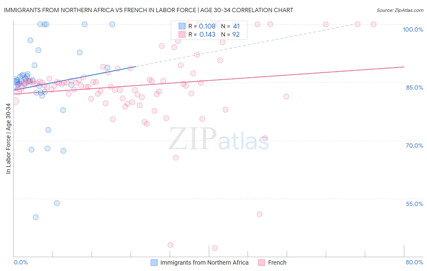 Immigrants from Northern Africa vs French In Labor Force | Age 30-34