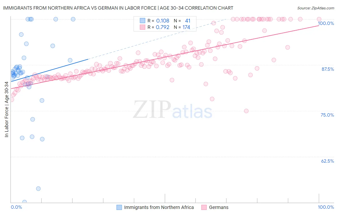 Immigrants from Northern Africa vs German In Labor Force | Age 30-34