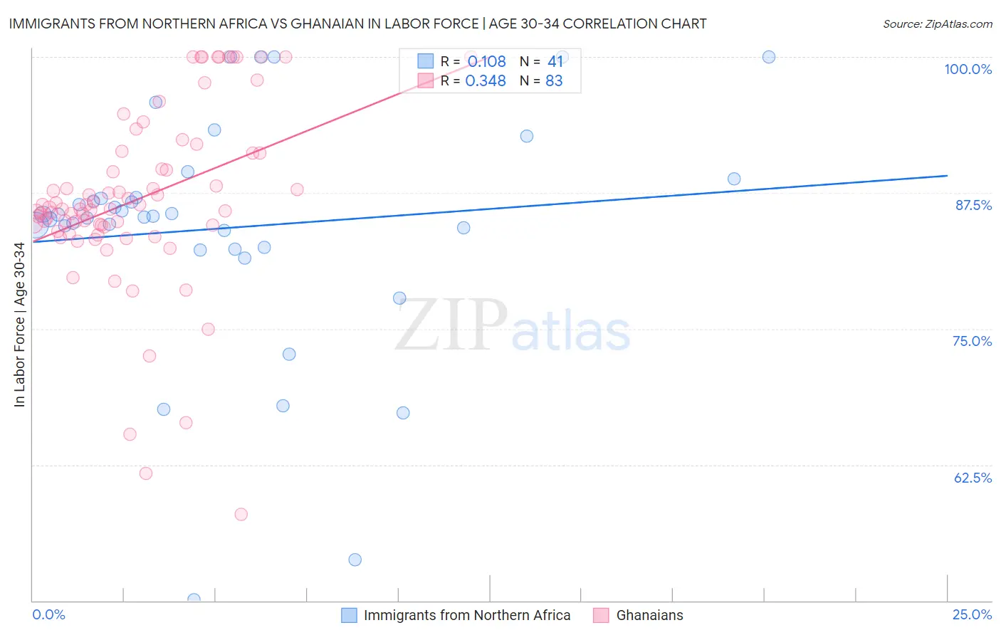 Immigrants from Northern Africa vs Ghanaian In Labor Force | Age 30-34