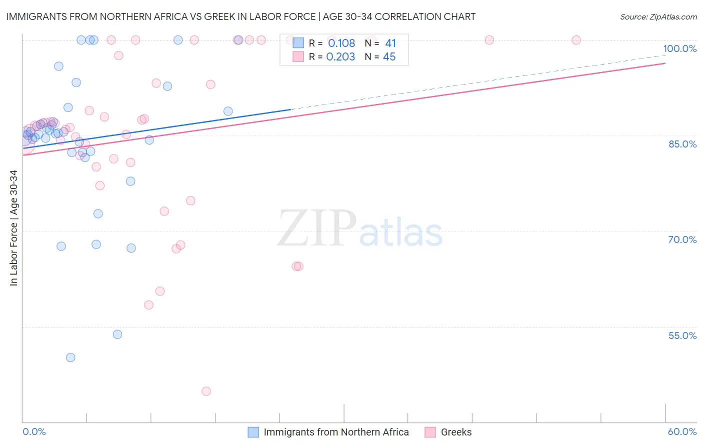 Immigrants from Northern Africa vs Greek In Labor Force | Age 30-34