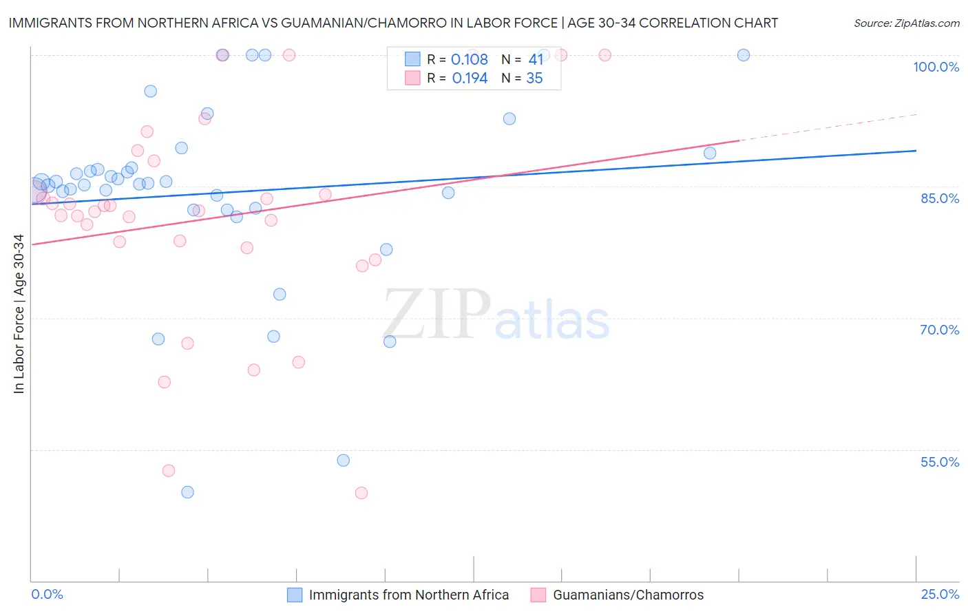 Immigrants from Northern Africa vs Guamanian/Chamorro In Labor Force | Age 30-34