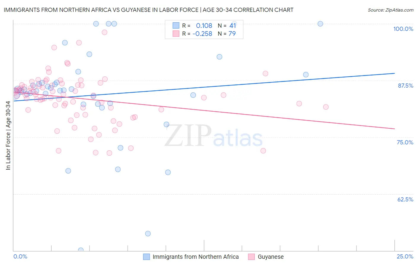 Immigrants from Northern Africa vs Guyanese In Labor Force | Age 30-34