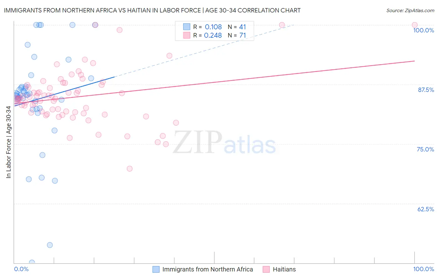 Immigrants from Northern Africa vs Haitian In Labor Force | Age 30-34