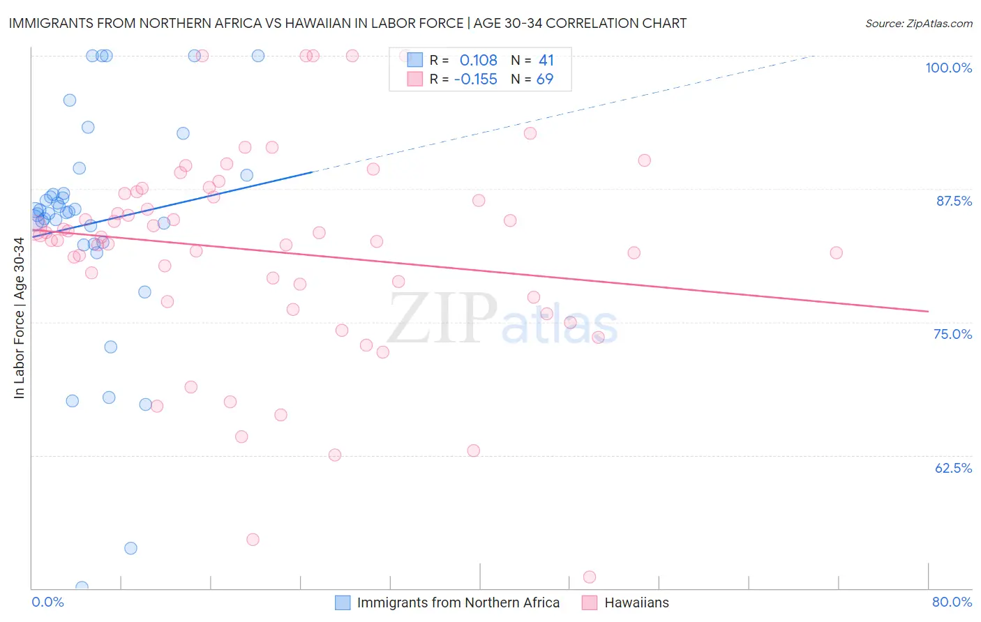 Immigrants from Northern Africa vs Hawaiian In Labor Force | Age 30-34