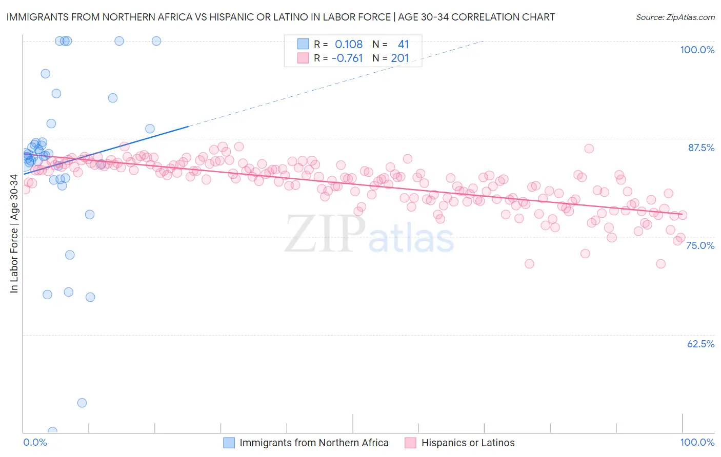 Immigrants from Northern Africa vs Hispanic or Latino In Labor Force | Age 30-34