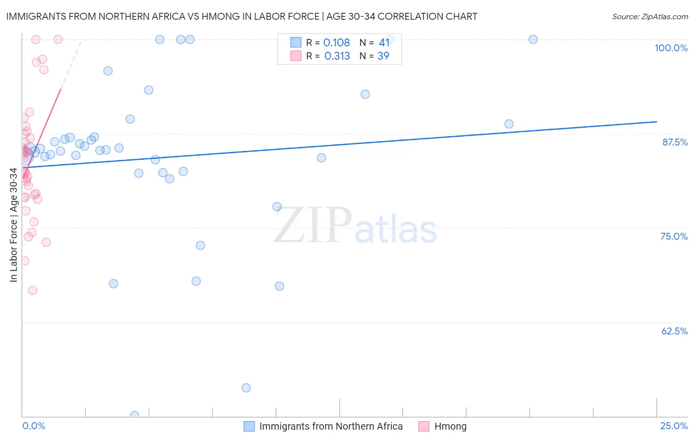 Immigrants from Northern Africa vs Hmong In Labor Force | Age 30-34