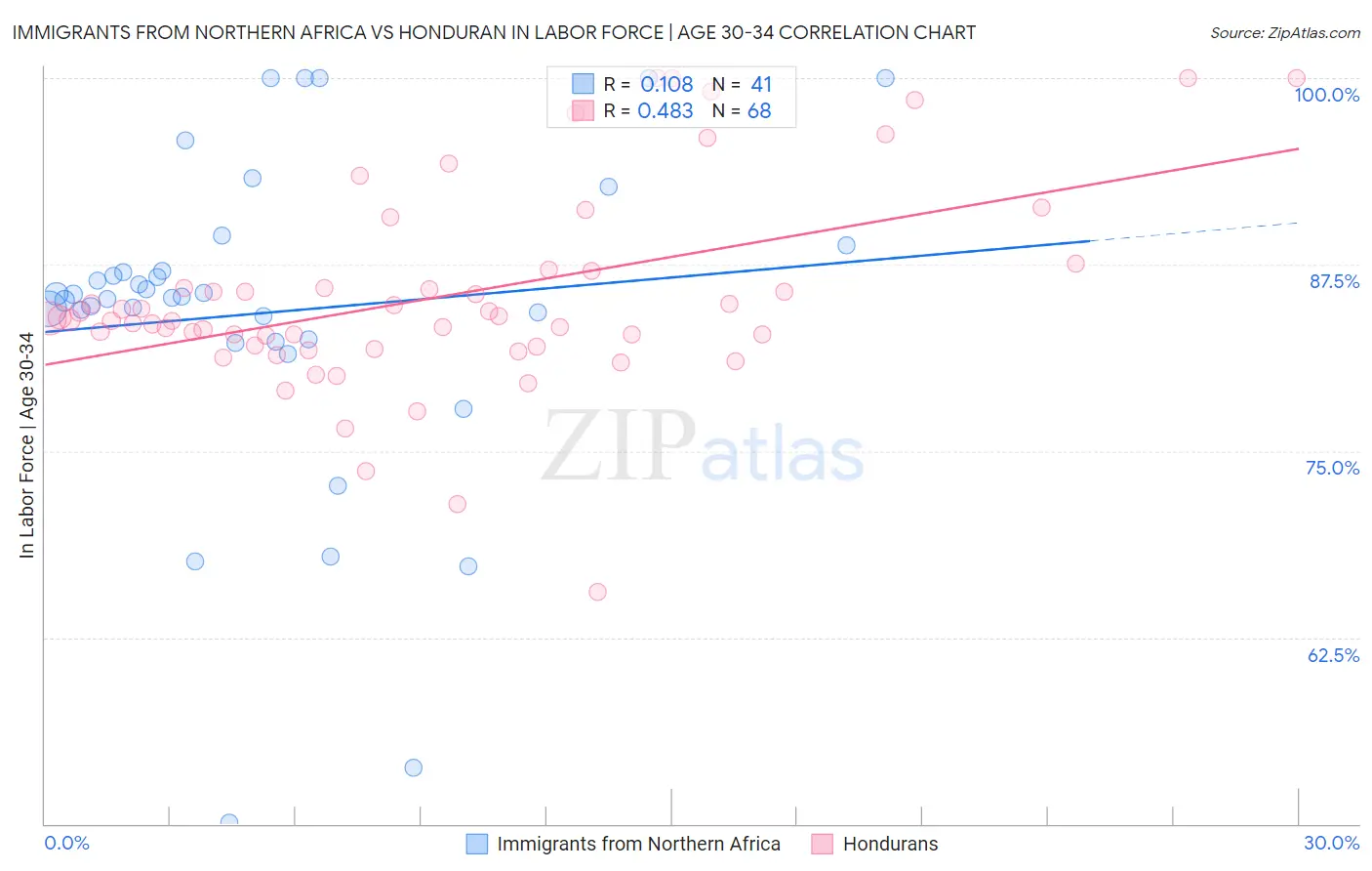 Immigrants from Northern Africa vs Honduran In Labor Force | Age 30-34