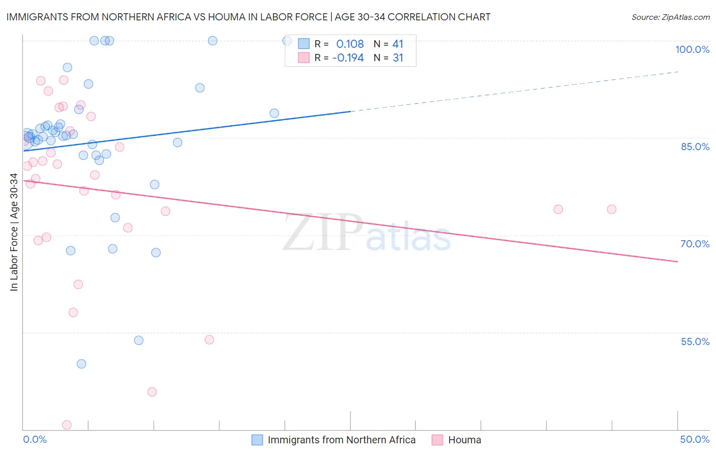 Immigrants from Northern Africa vs Houma In Labor Force | Age 30-34