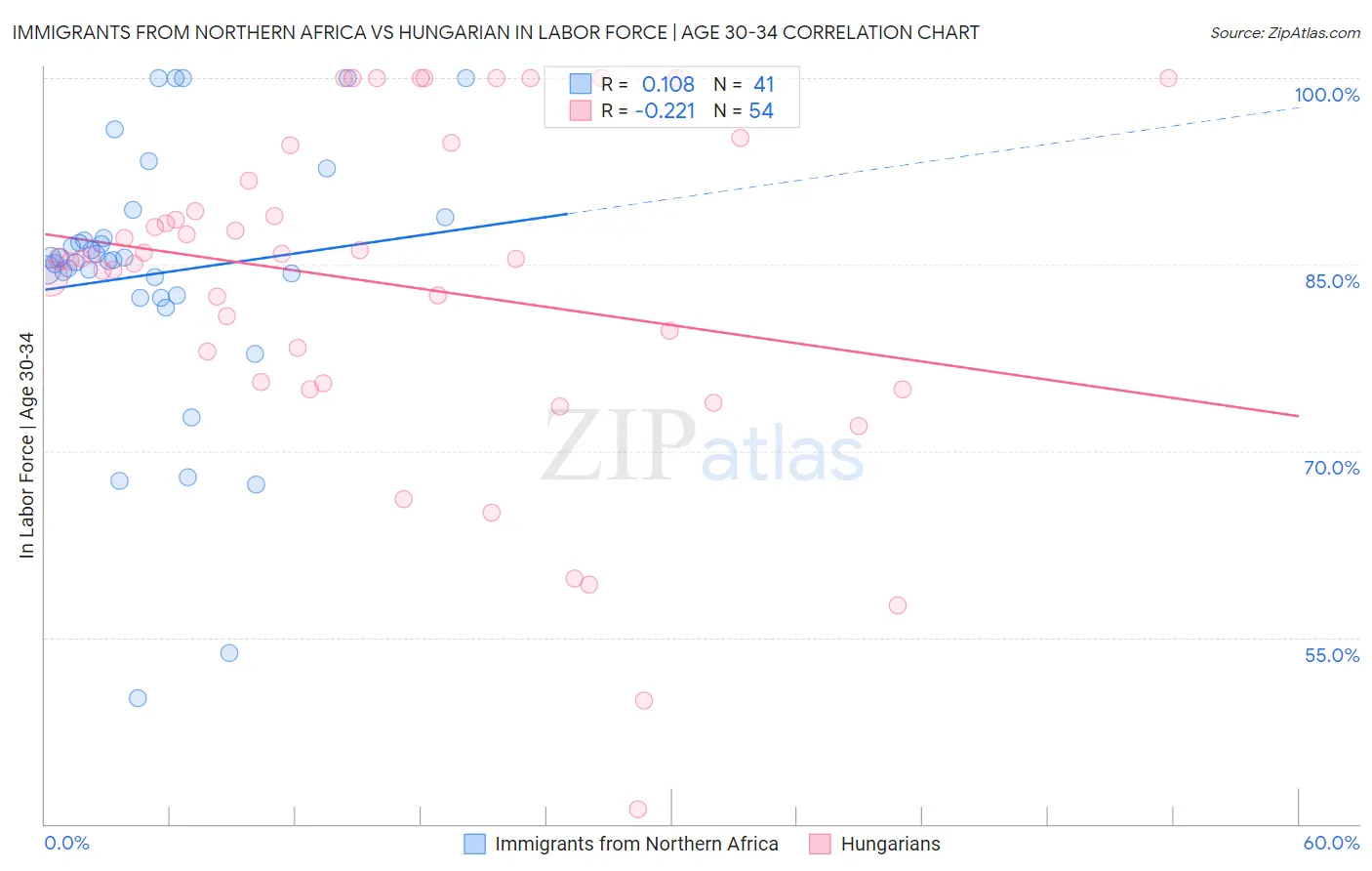 Immigrants from Northern Africa vs Hungarian In Labor Force | Age 30-34