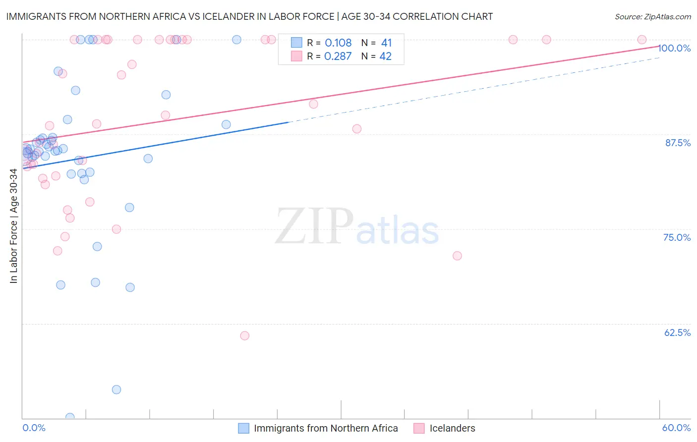 Immigrants from Northern Africa vs Icelander In Labor Force | Age 30-34