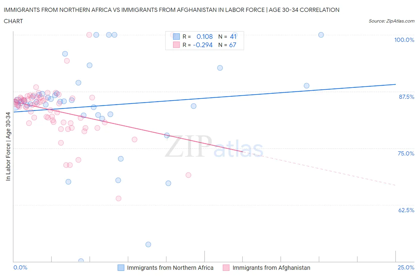 Immigrants from Northern Africa vs Immigrants from Afghanistan In Labor Force | Age 30-34