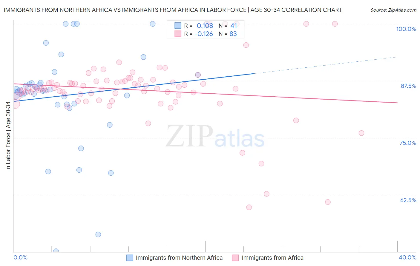 Immigrants from Northern Africa vs Immigrants from Africa In Labor Force | Age 30-34